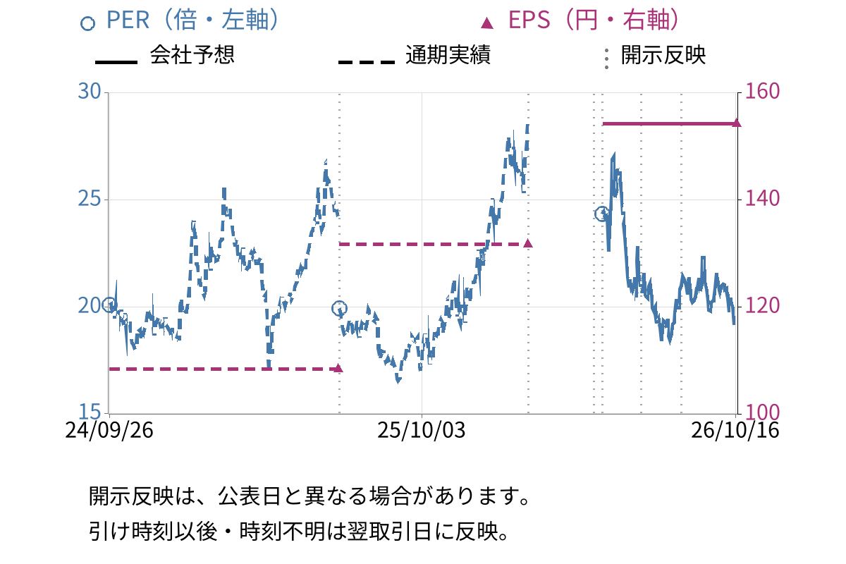 セック (3741) のEPS・PER推移チャート