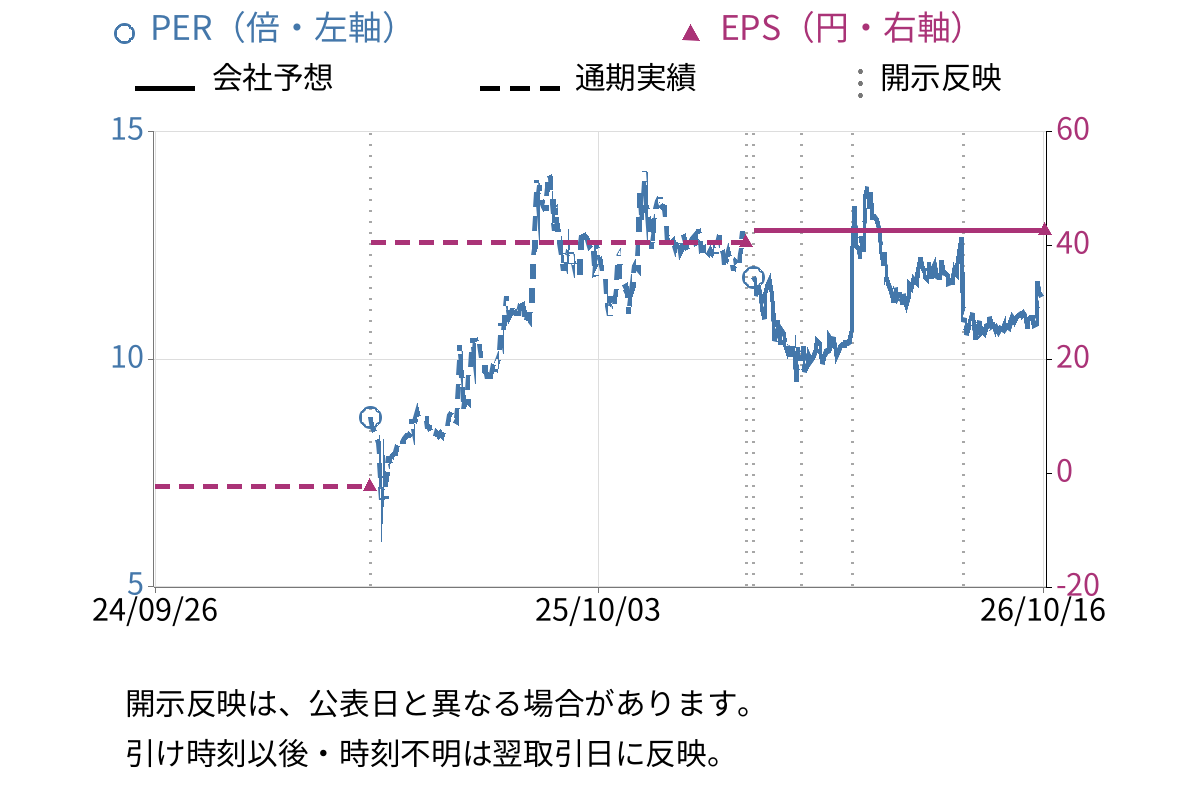 サイオス (3744) のEPS・PER推移チャート