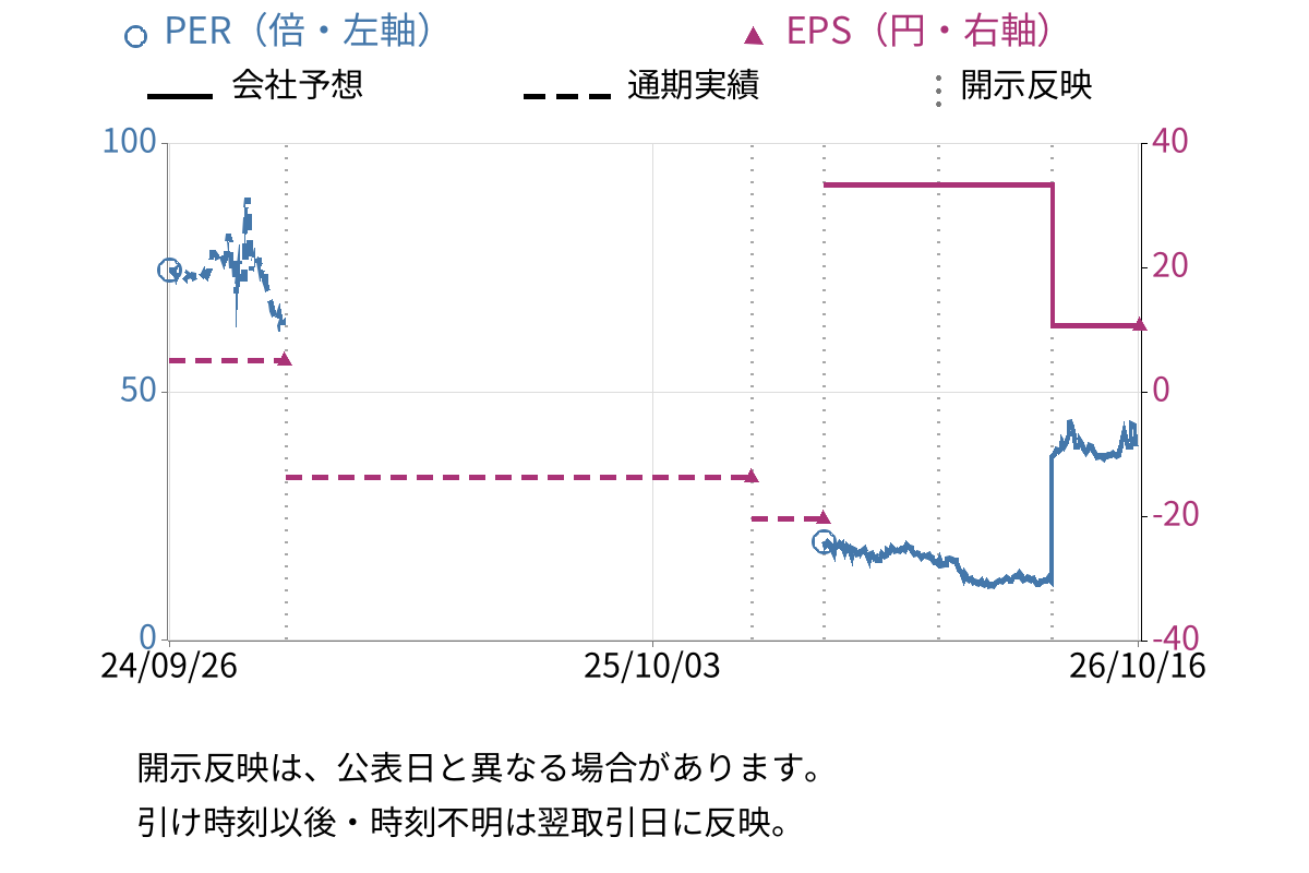 インタートレード (3747) のEPS・PER推移チャート