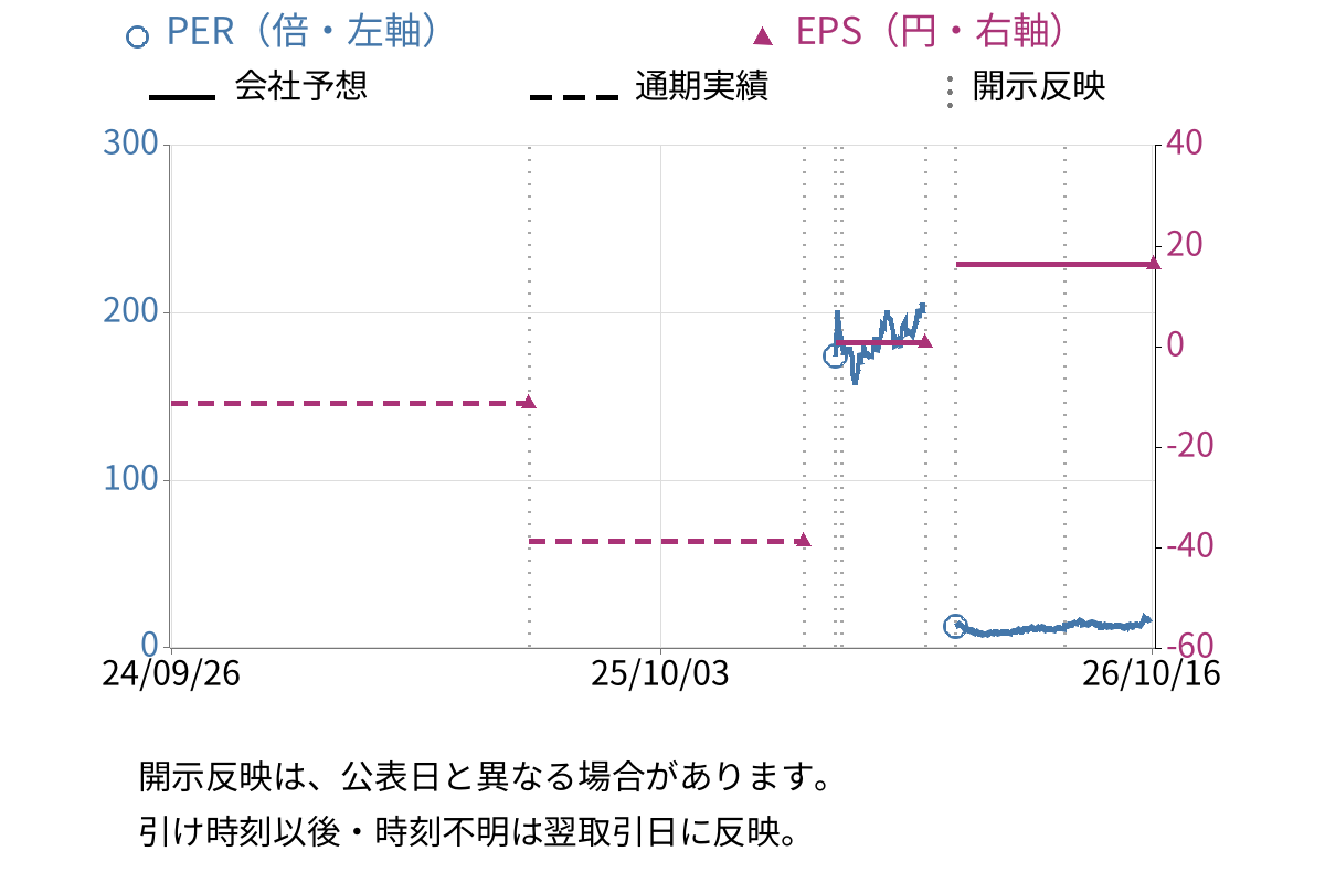 フライトソリューションズ (3753) のEPS・PER推移チャート