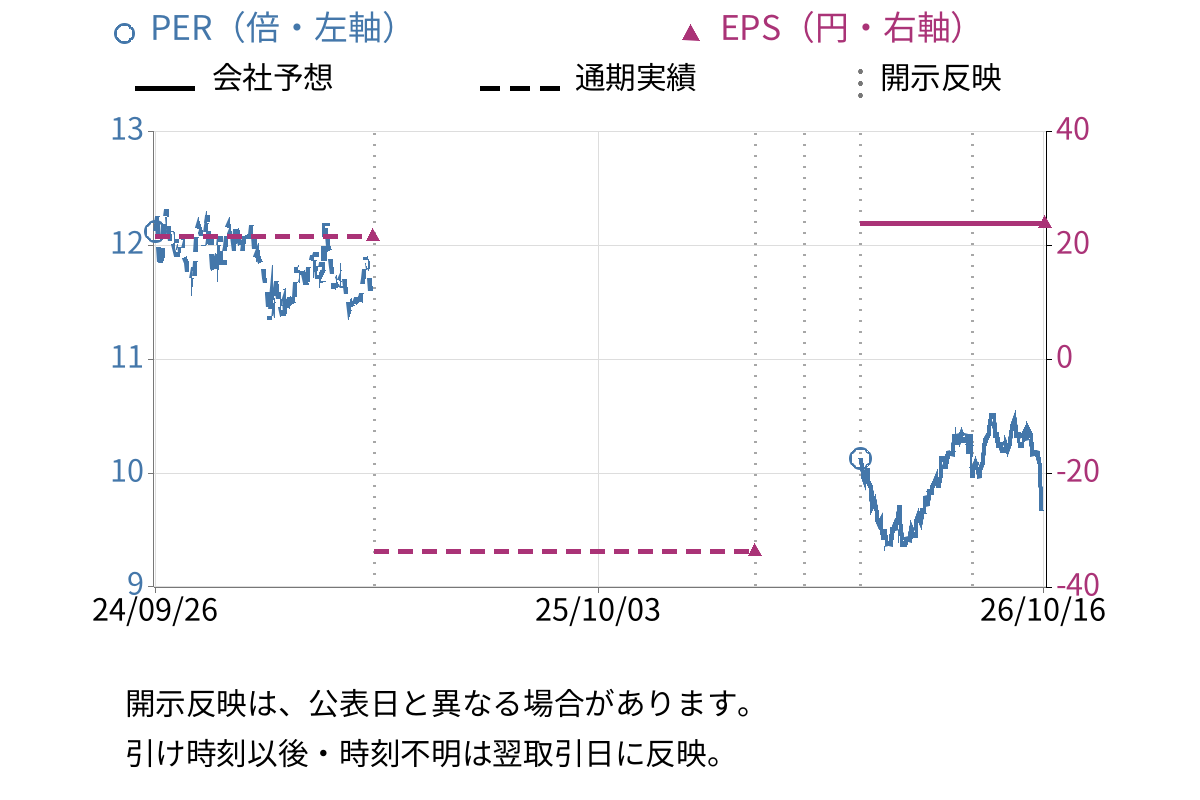 アエリア (3758) のEPS・PER推移チャート