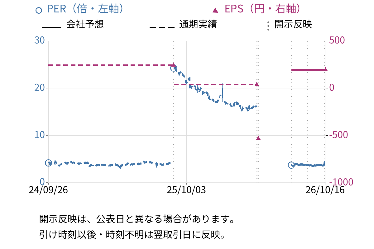 ケイブ (3760) のEPS・PER推移チャート