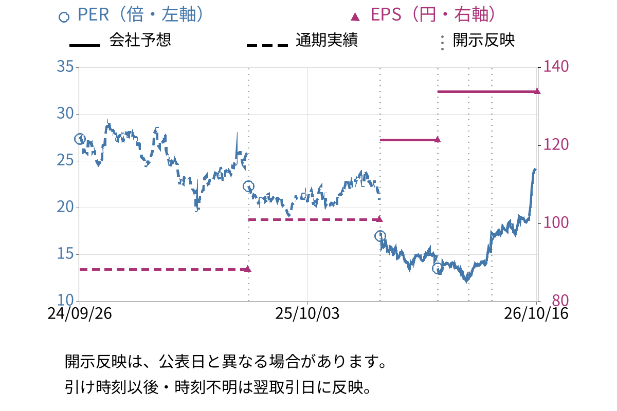 テクマトリックス (3762) のEPS・PER推移チャート