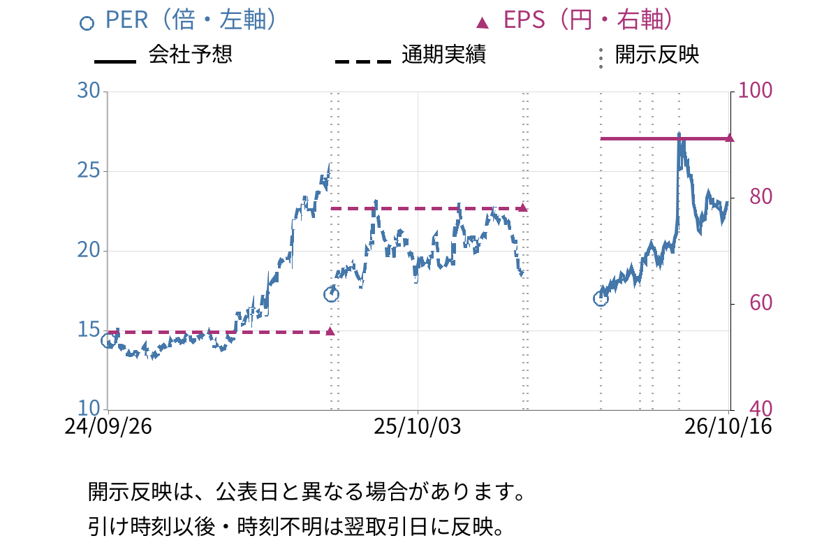 プロシップ (3763) のEPS・PER推移チャート