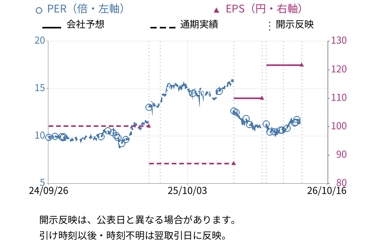 システムズ・デザイン (3766) のEPS・PER推移チャート
