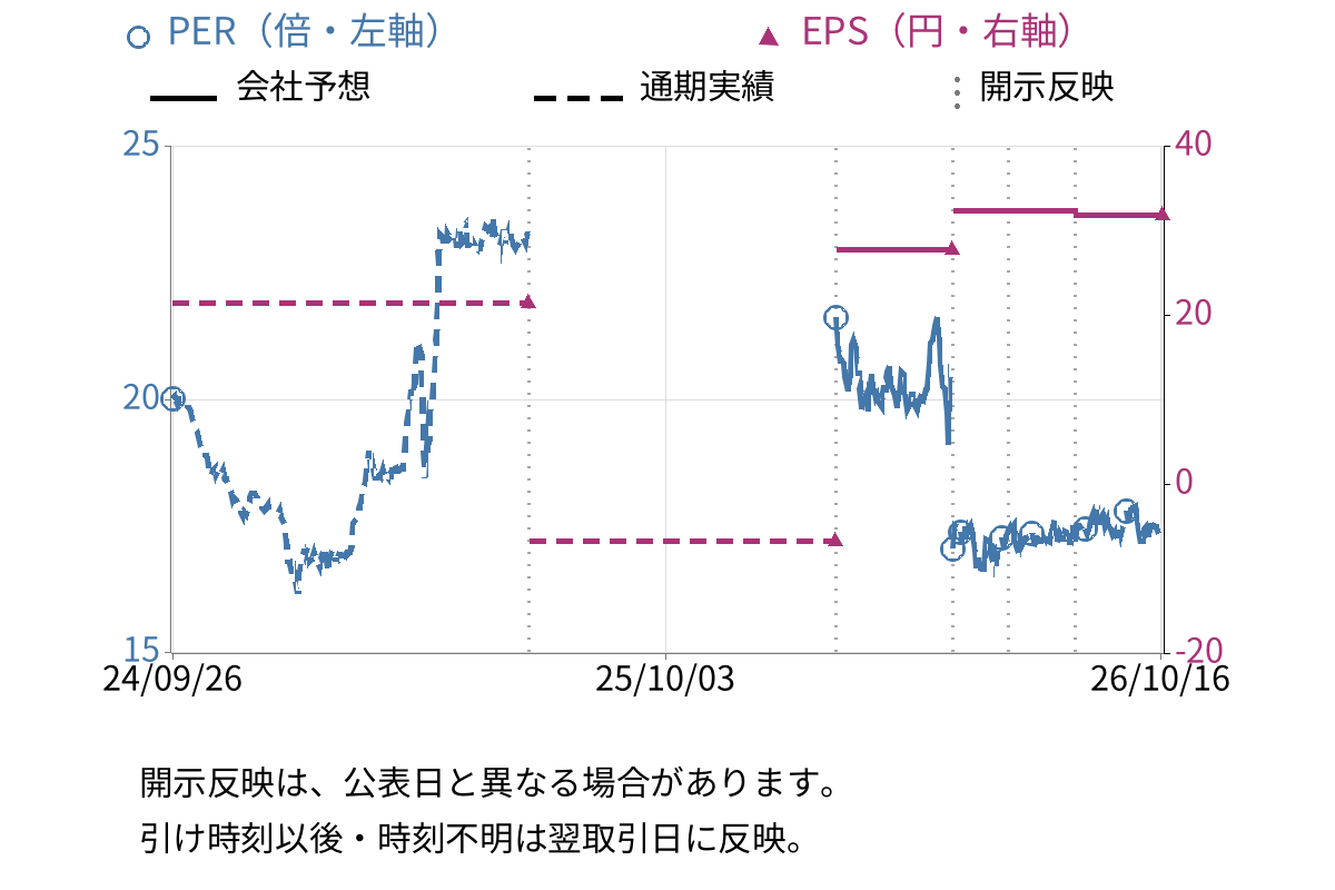 リスクモンスター (3768) のEPS・PER推移チャート
