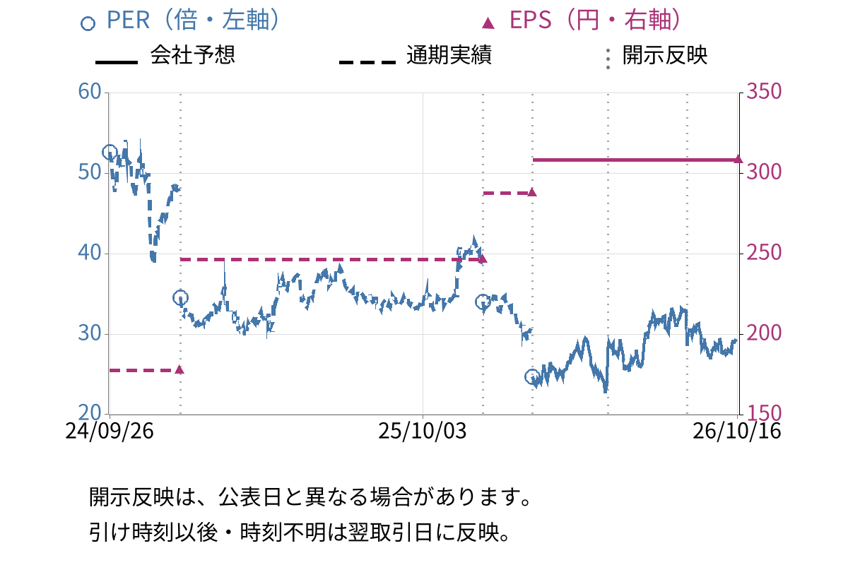 ＧＭＯペイメントゲートウェイ (3769) のEPS・PER推移チャート