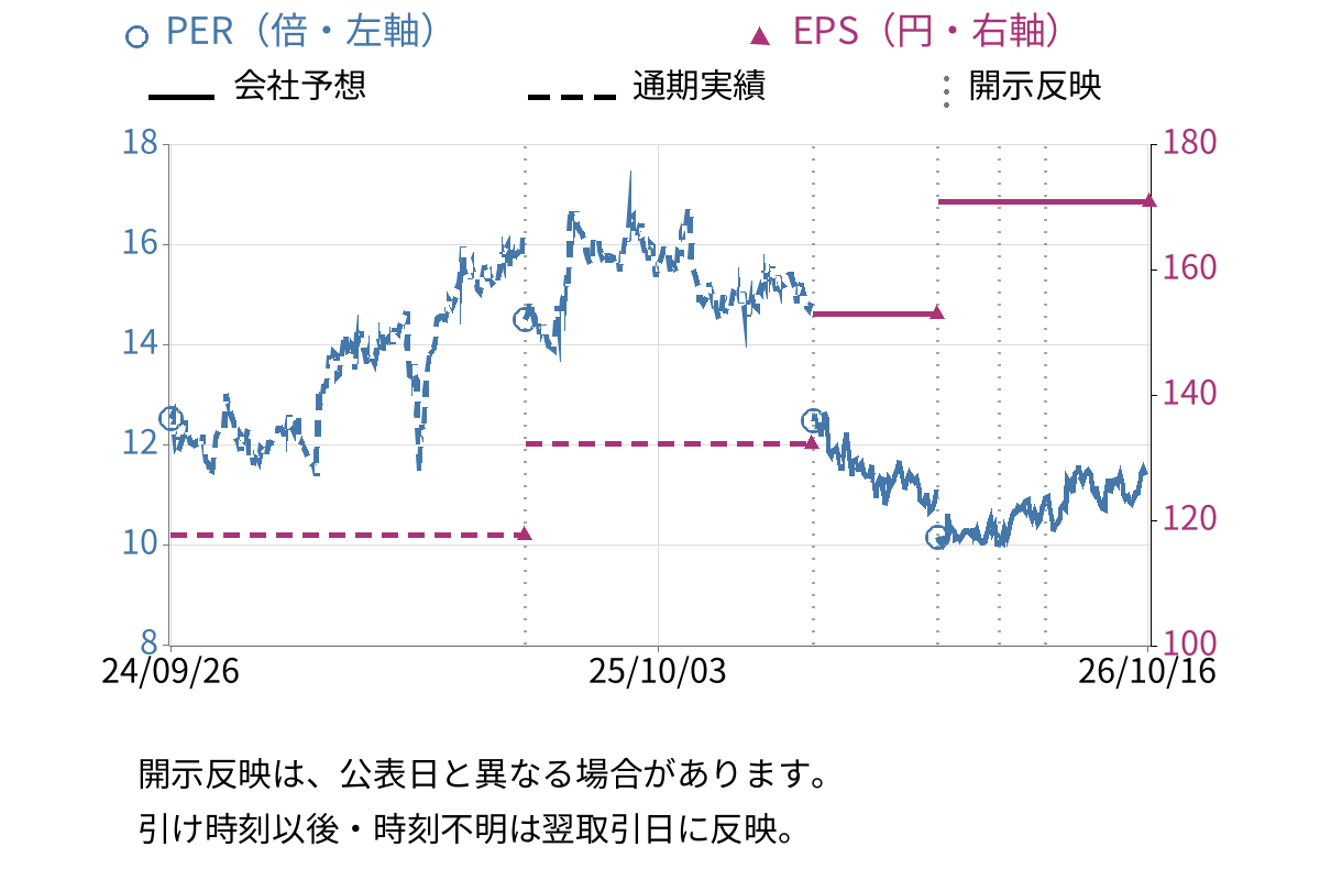 システムリサーチ (3771) のEPS・PER推移チャート