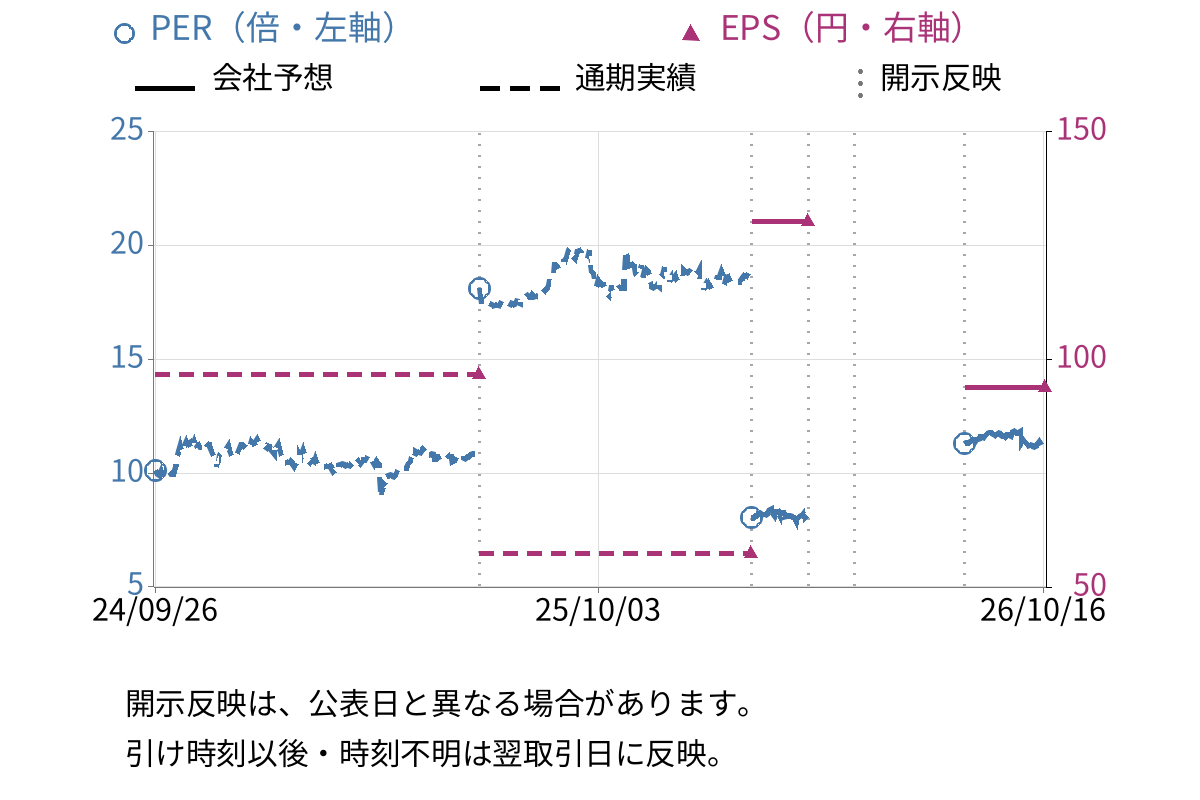 ウェルス・マネジメント (3772) のEPS・PER推移チャート