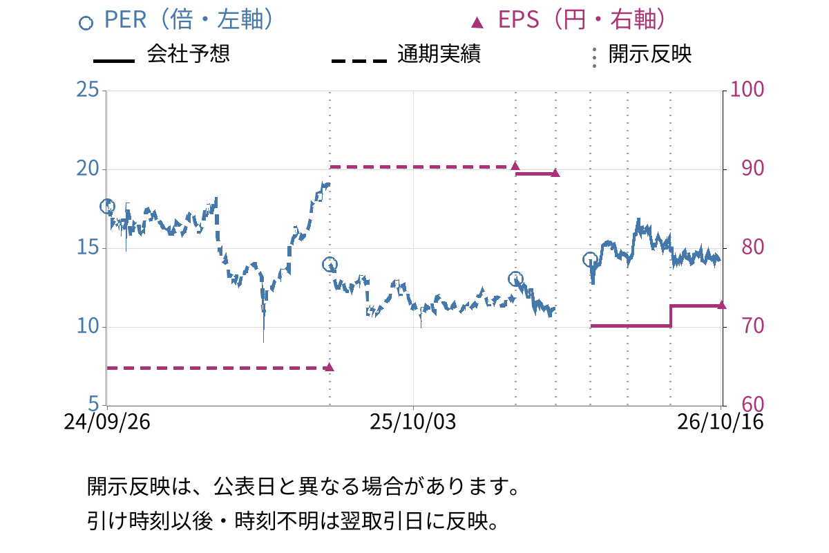 アドバンスト・メディア (3773) のEPS・PER推移チャート