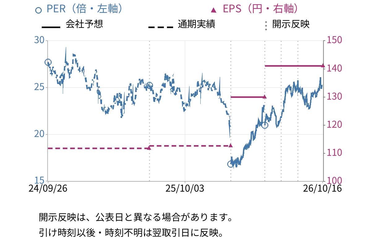 インターネットイニシアティブ (3774) のEPS・PER推移チャート