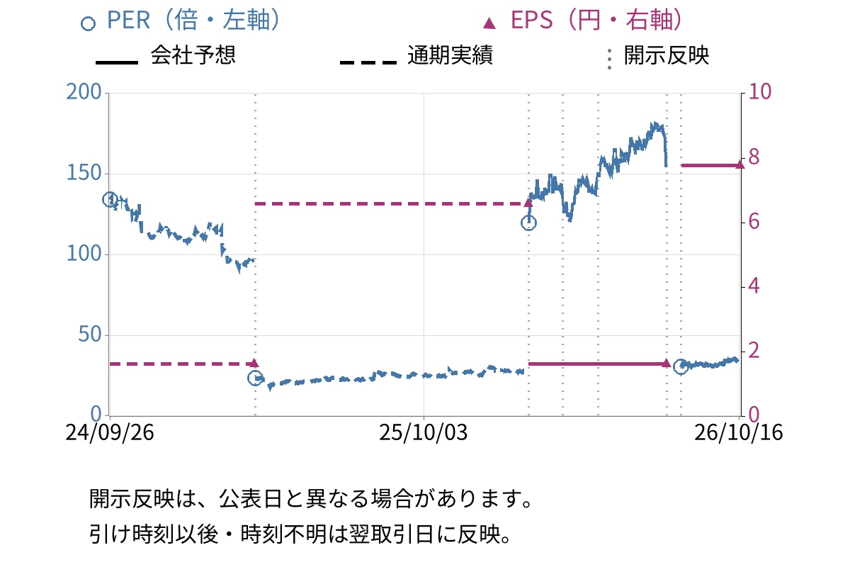 ブロードバンドタワー (3776) のEPS・PER推移チャート