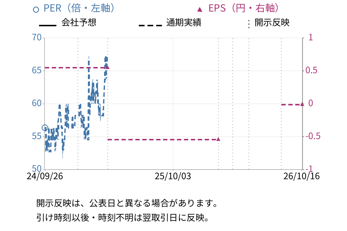 環境フレンドリーホールディングス (3777) のEPS・PER推移チャート