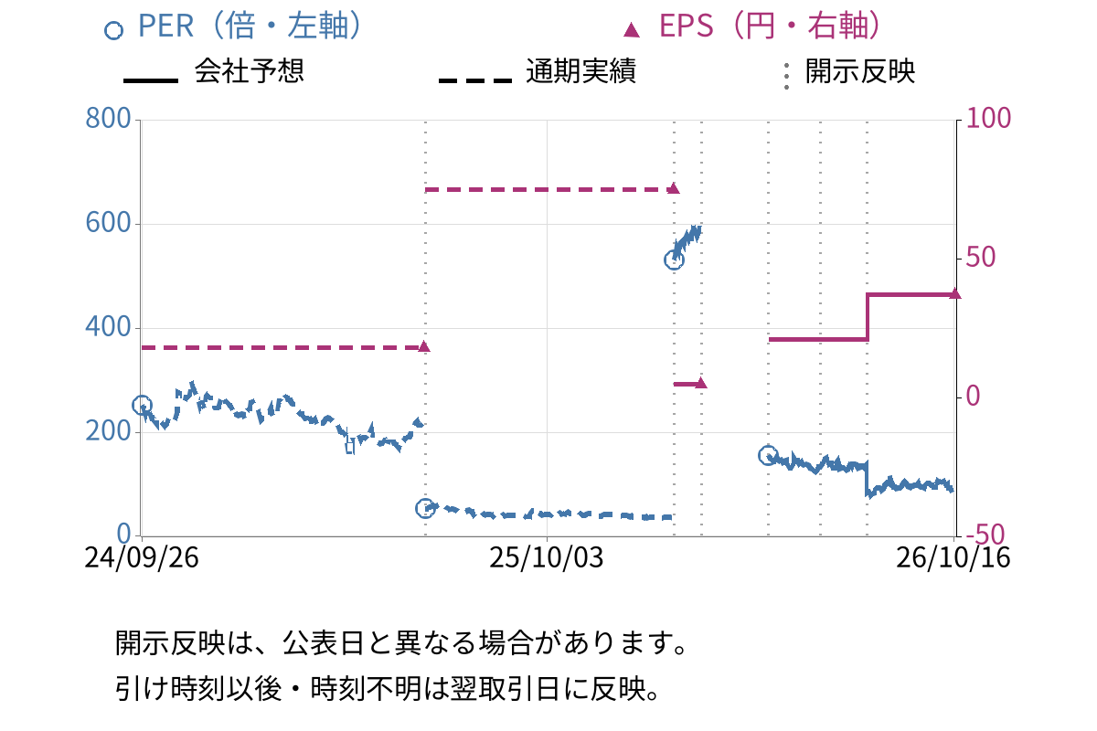 さくらインターネット (3778) のEPS・PER推移チャート