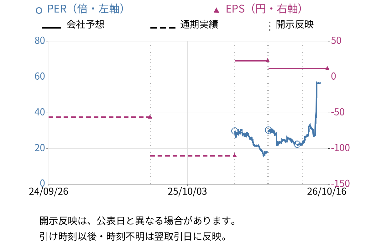 テクノマセマティカル (3787) のEPS・PER推移チャート