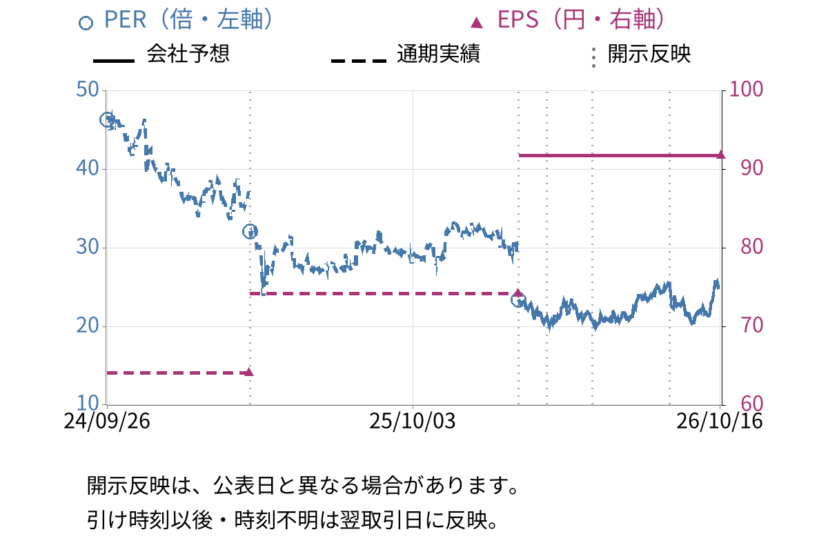 ＧＭＯグローバルサイン・ホールディングス (3788) のEPS・PER推移チャート
