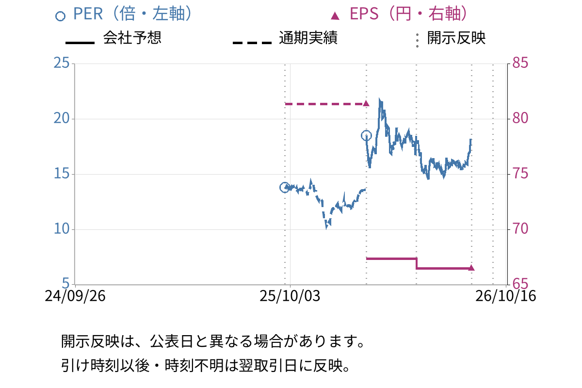ヒット (378A) のEPS・PER推移チャート