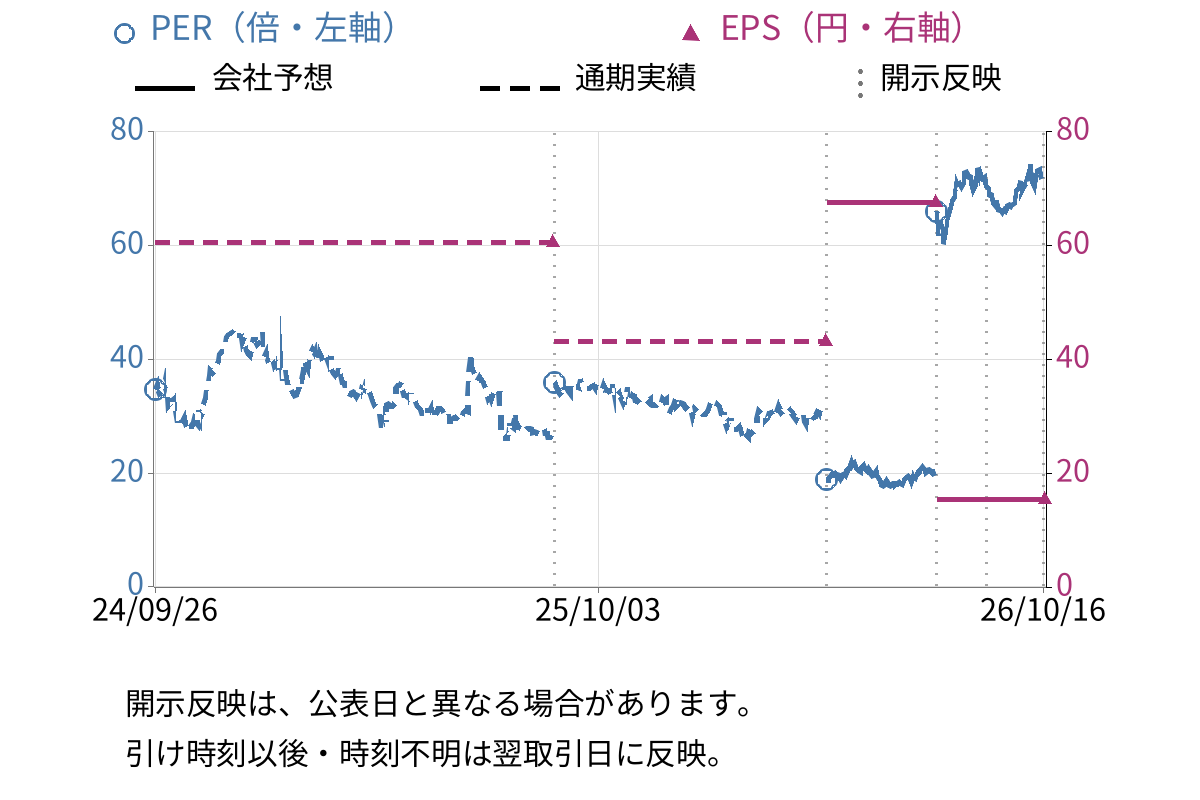 ＩＧポート (3791) のEPS・PER推移チャート