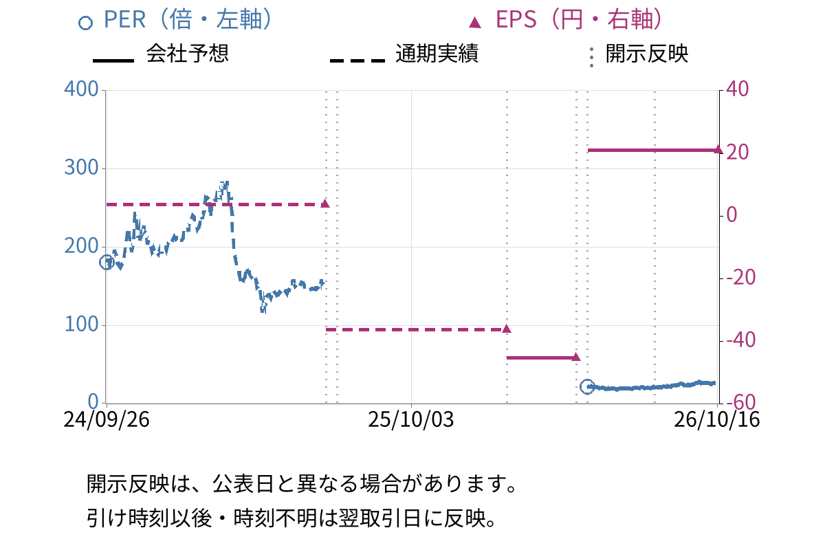 ドリコム (3793) のEPS・PER推移チャート