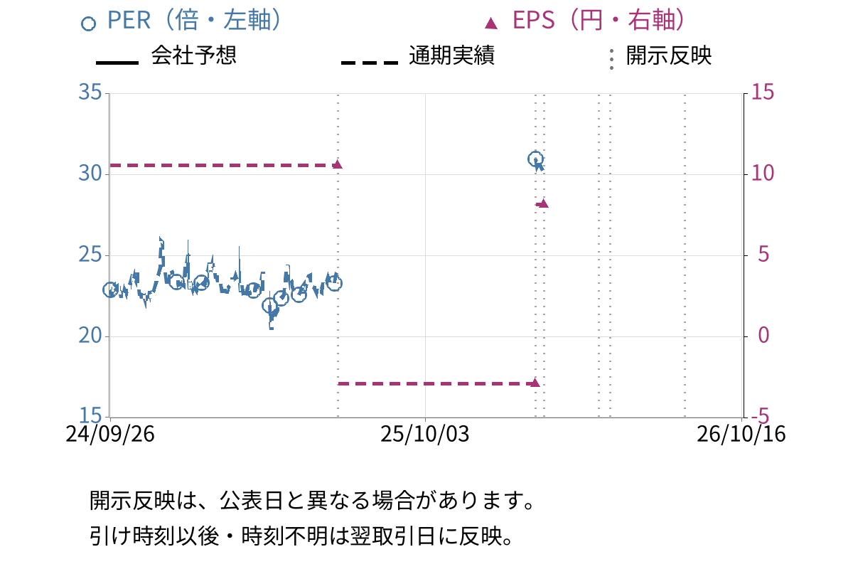 いい生活 (3796) のEPS・PER推移チャート