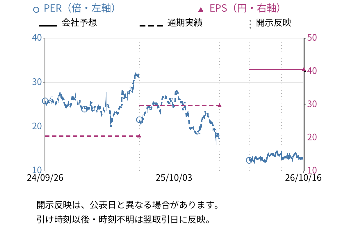 ＵＬＳグループ (3798) のEPS・PER推移チャート