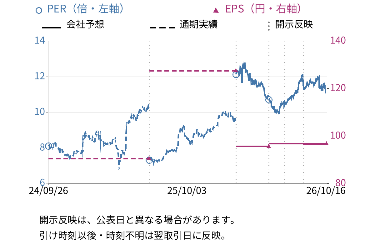 キーウェアソリューションズ (3799) のEPS・PER推移チャート