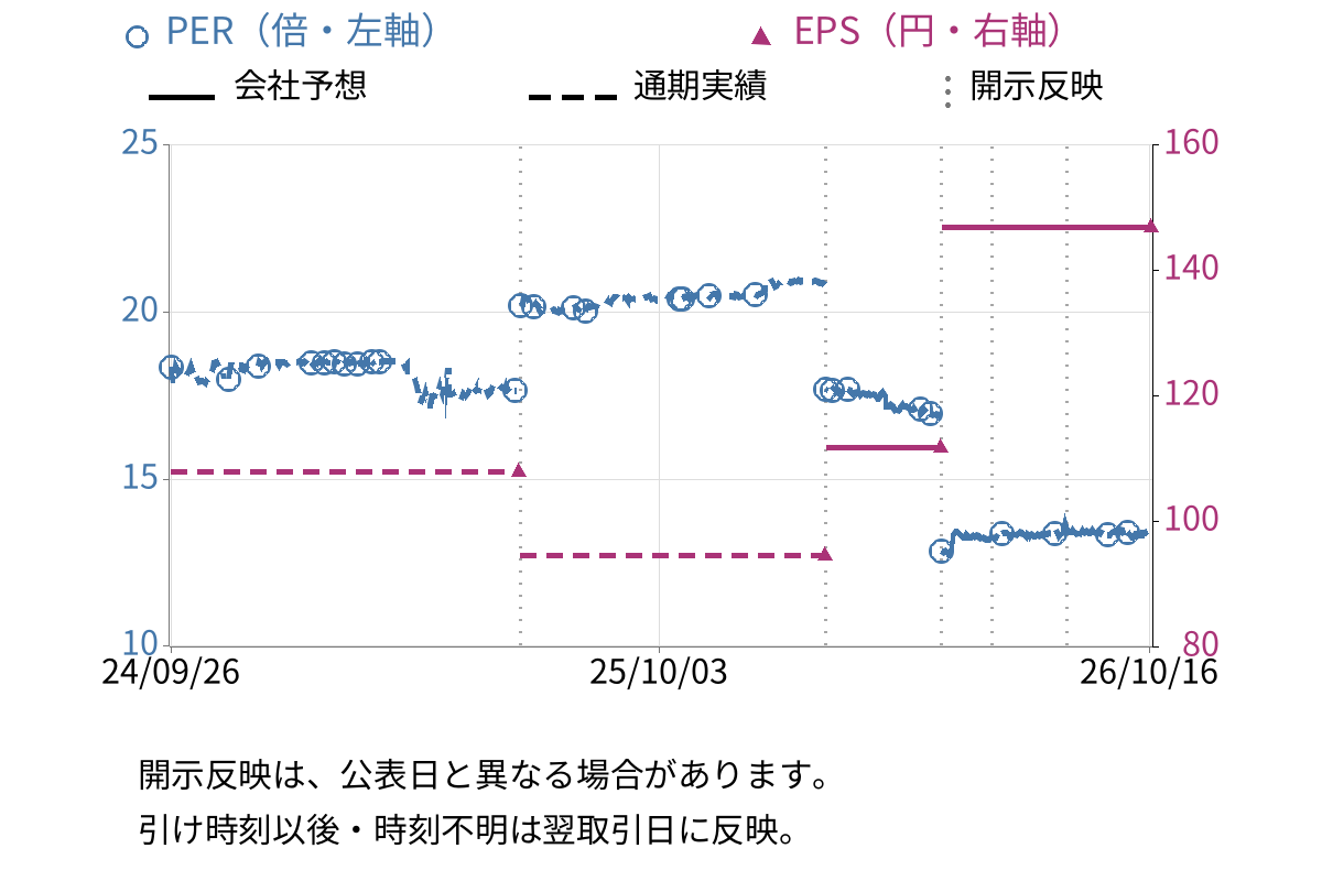 ユニリタ (3800) のEPS・PER推移チャート