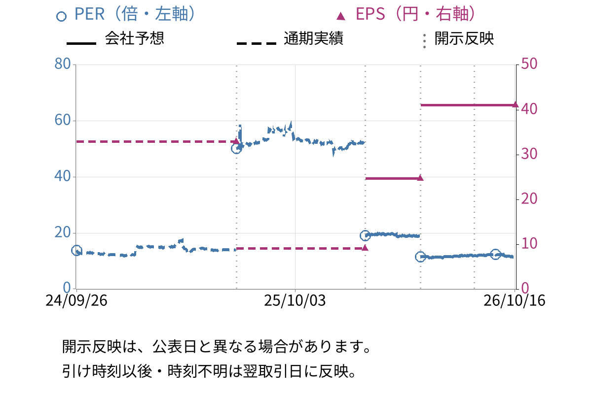 エコミック (3802) のEPS・PER推移チャート