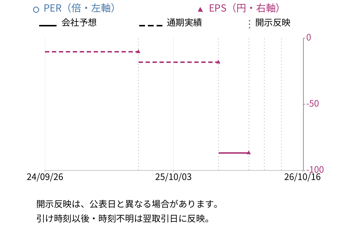 イメージ情報開発 (3803) のEPS・PER推移チャート