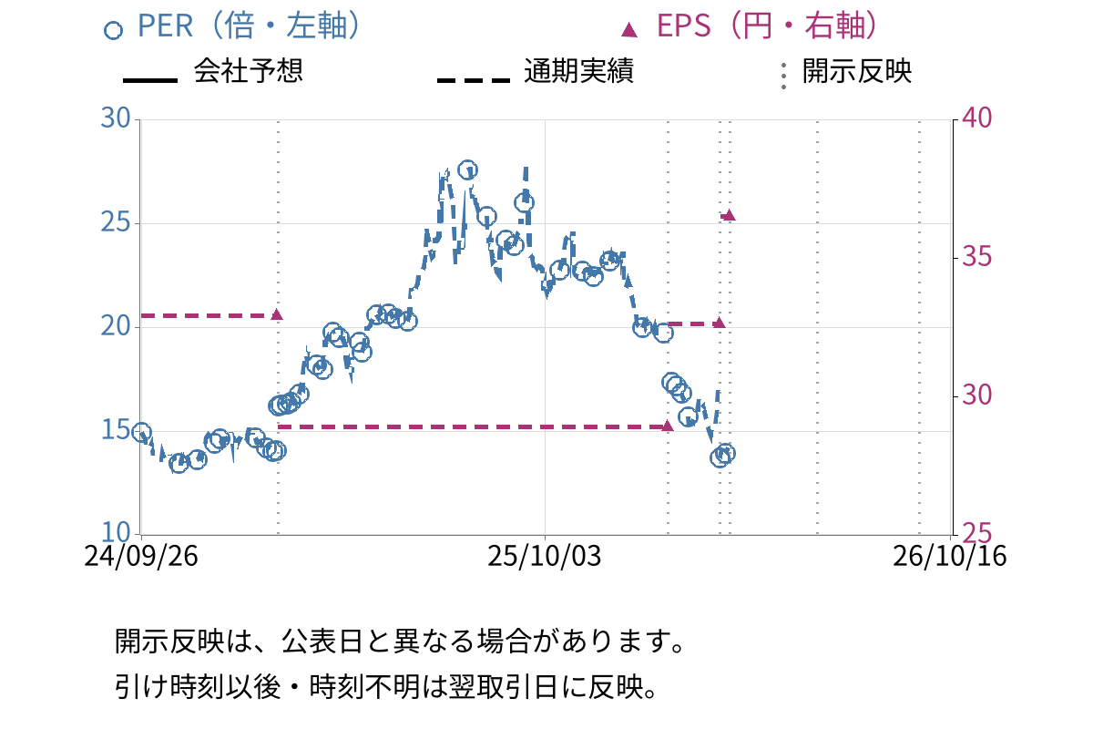 システム　ディ (3804) のEPS・PER推移チャート