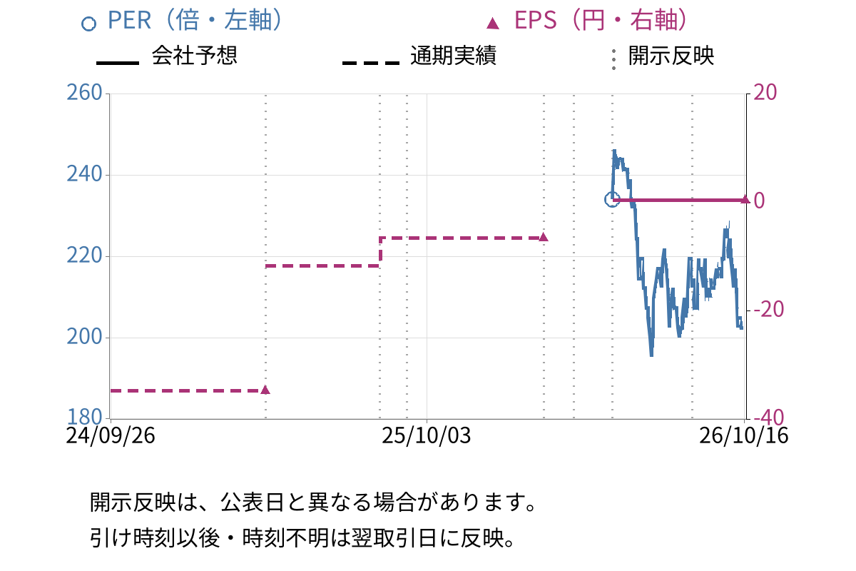 フィスコ (3807) のEPS・PER推移チャート