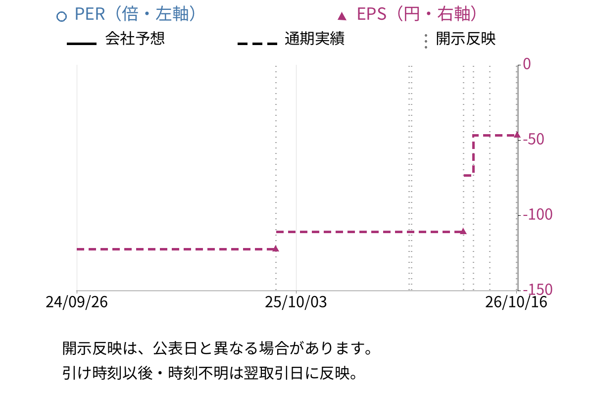 サイバーステップホールディングス (3810) のEPS・PER推移チャート