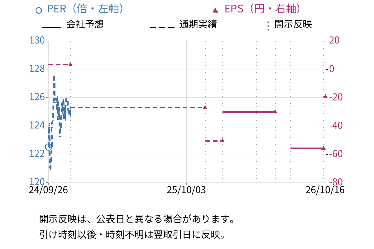 メディア工房 (3815) のEPS・PER推移チャート