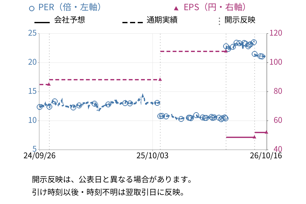 大和コンピューター (3816) のEPS・PER推移チャート