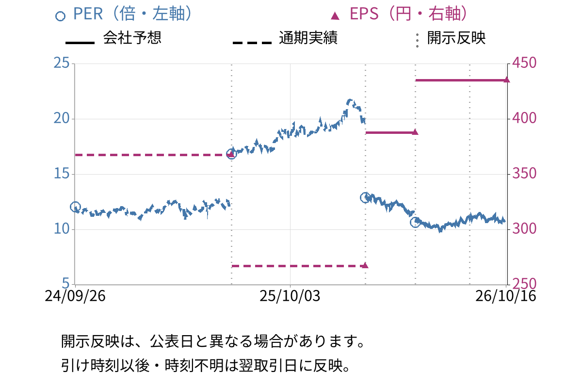 ＳＲＡホールディングス (3817) のEPS・PER推移チャート