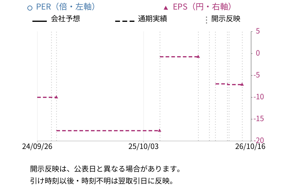 ＴＨＥ　ＷＨＹ　ＨＯＷ　ＤＯ　ＣＯＭＰＡＮＹ (3823) のEPS・PER推移チャート