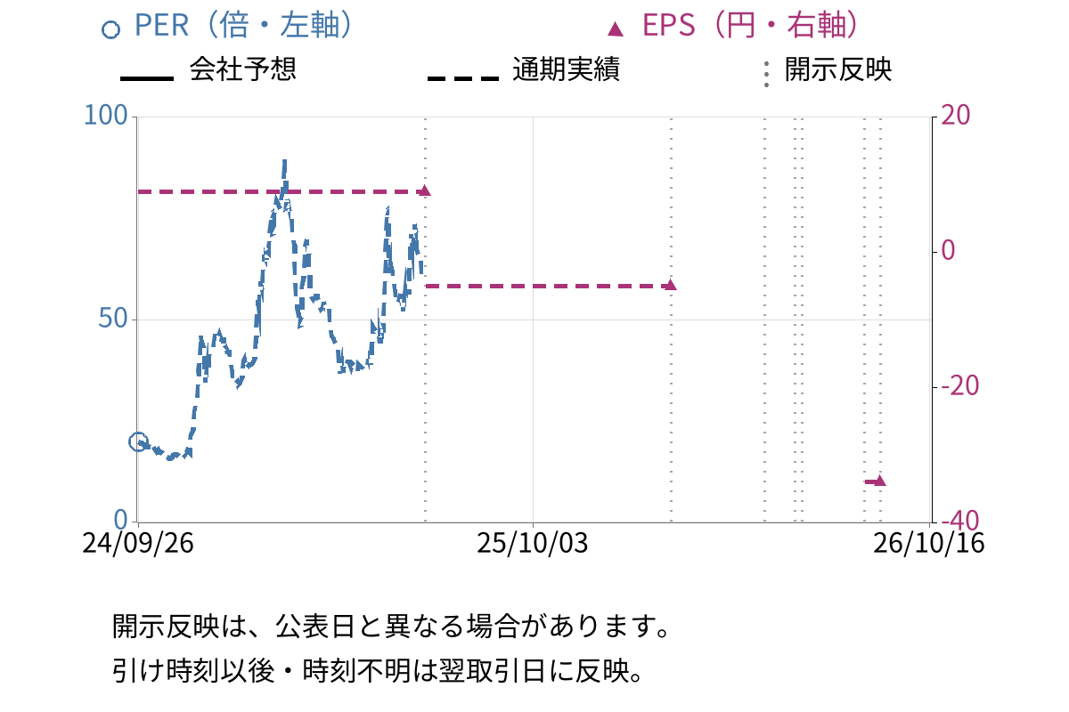 リミックスポイント (3825) のEPS・PER推移チャート