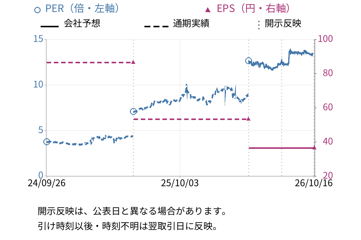システムインテグレータ (3826) のEPS・PER推移チャート