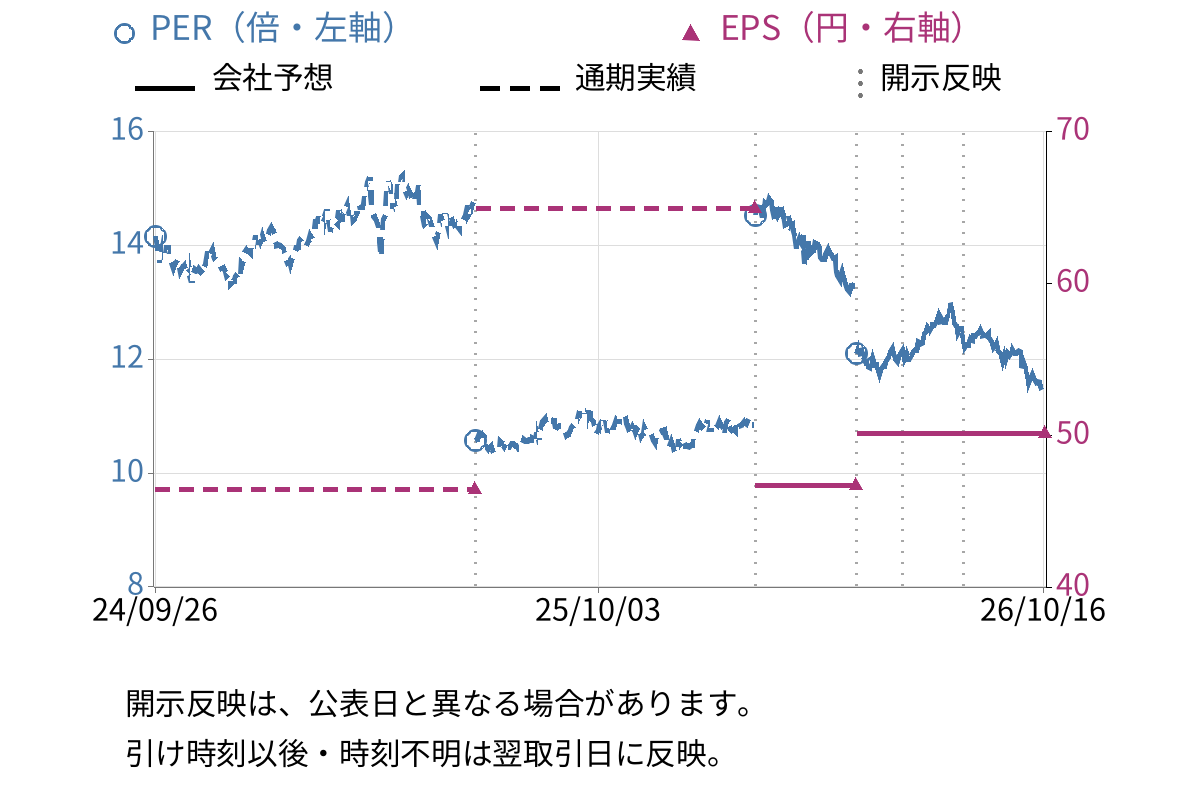 朝日ネット (3834) のEPS・PER推移チャート