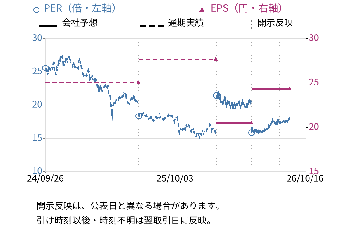 ｅＢＡＳＥ (3835) のEPS・PER推移チャート