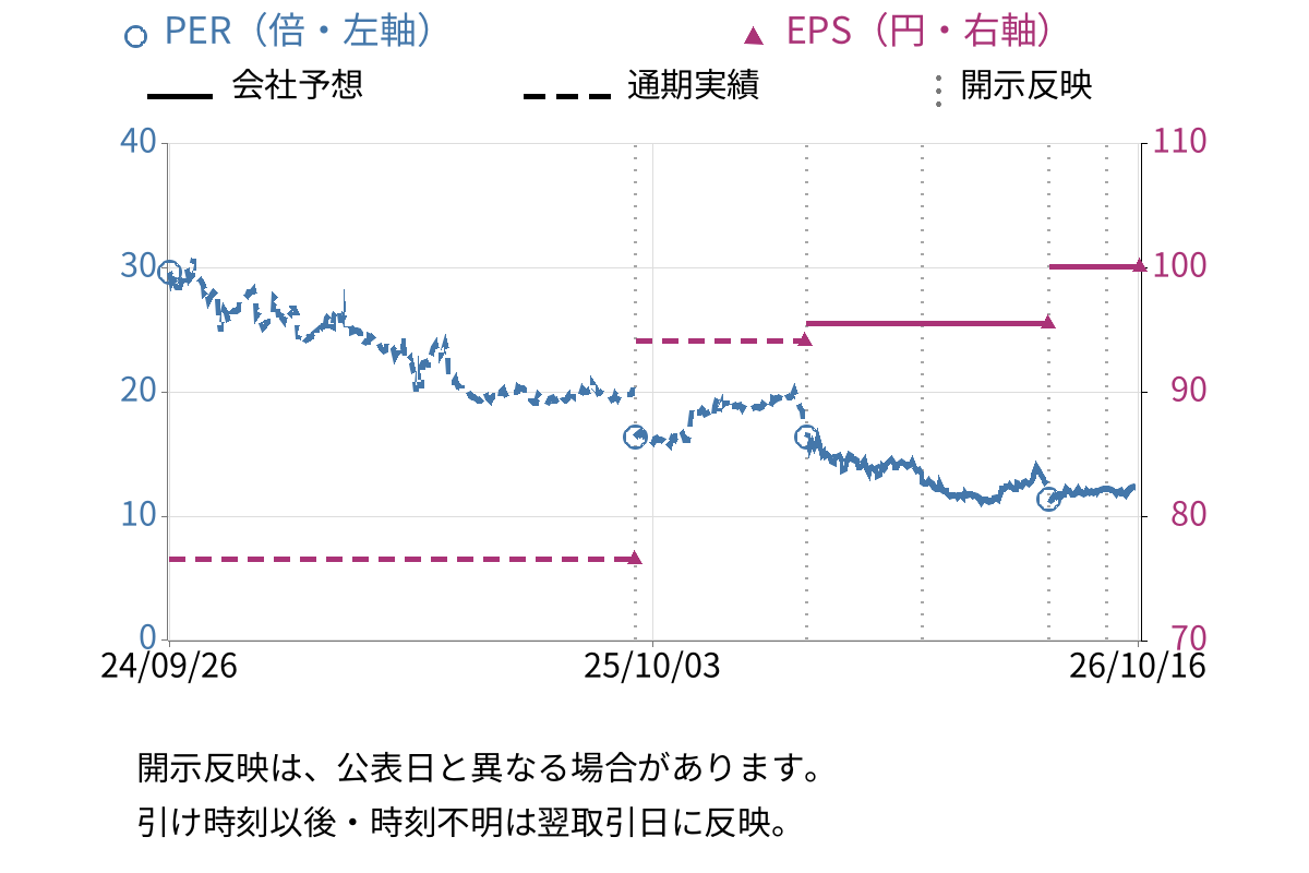 アバントグループ (3836) のEPS・PER推移チャート