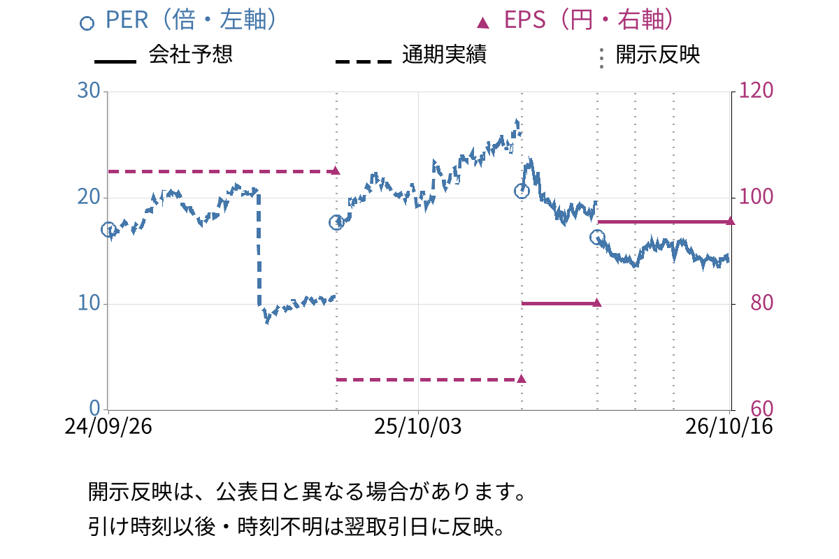 アドソル日進 (3837) のEPS・PER推移チャート