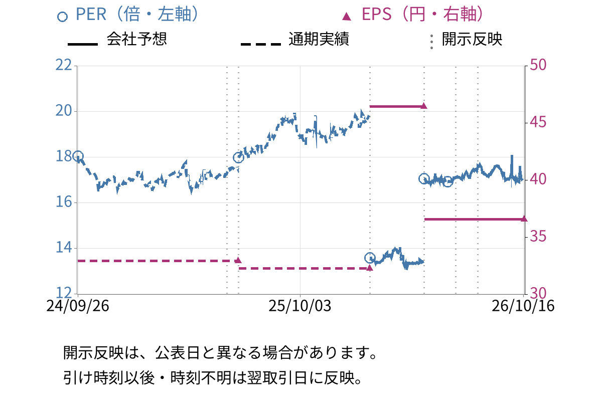 ODKソリューションズ (3839) のEPS・PER推移チャート