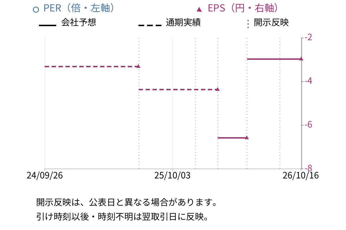 パス (3840) のEPS・PER推移チャート