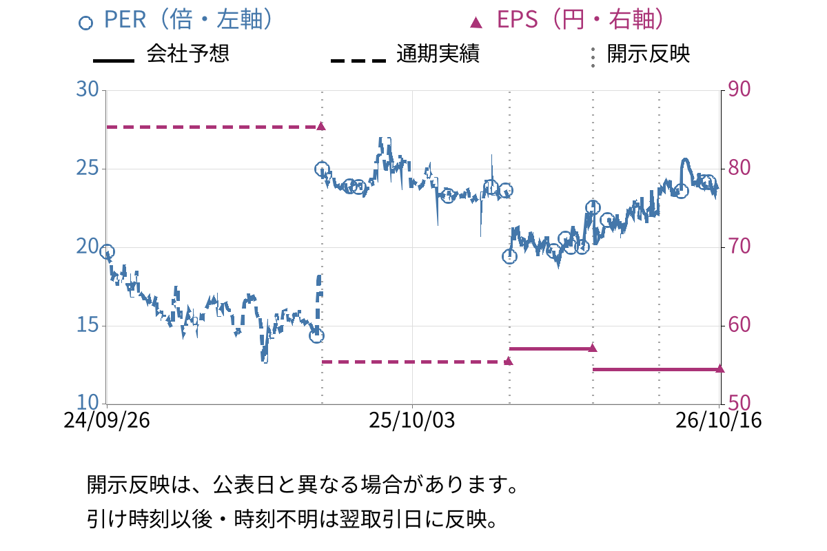 ジーダット (3841) のEPS・PER推移チャート