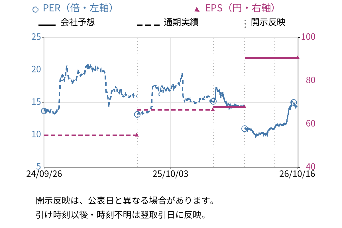 ネクストジェン (3842) のEPS・PER推移チャート