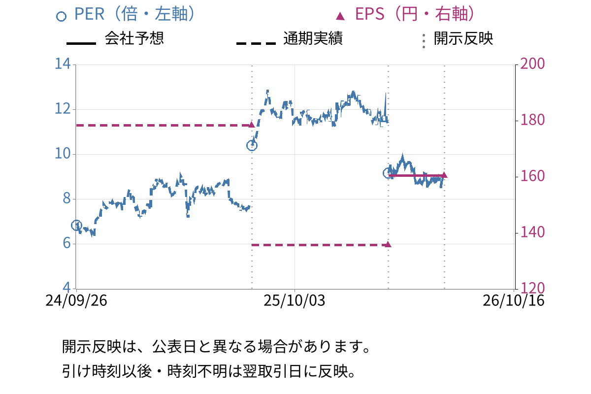 フリービット (3843) のEPS・PER推移チャート