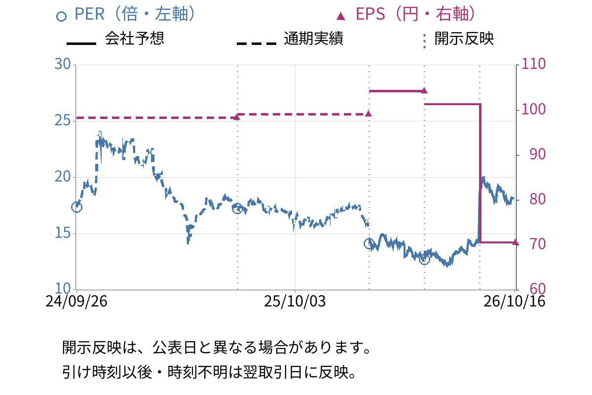 コムチュア (3844) のEPS・PER推移チャート