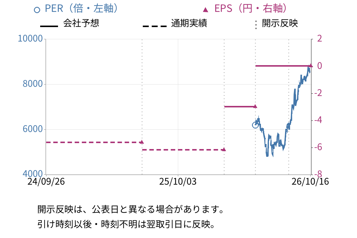 アイフリークモバイル (3845) のEPS・PER推移チャート