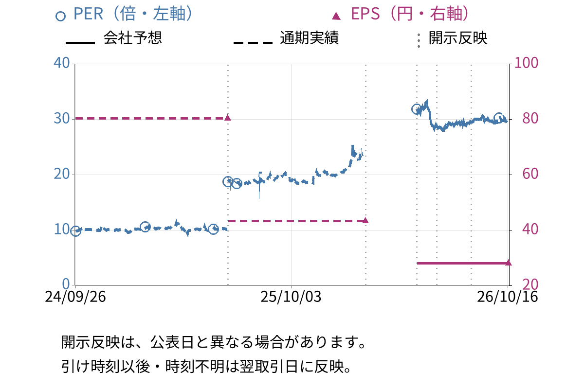 データ・アプリケーション (3848) のEPS・PER推移チャート